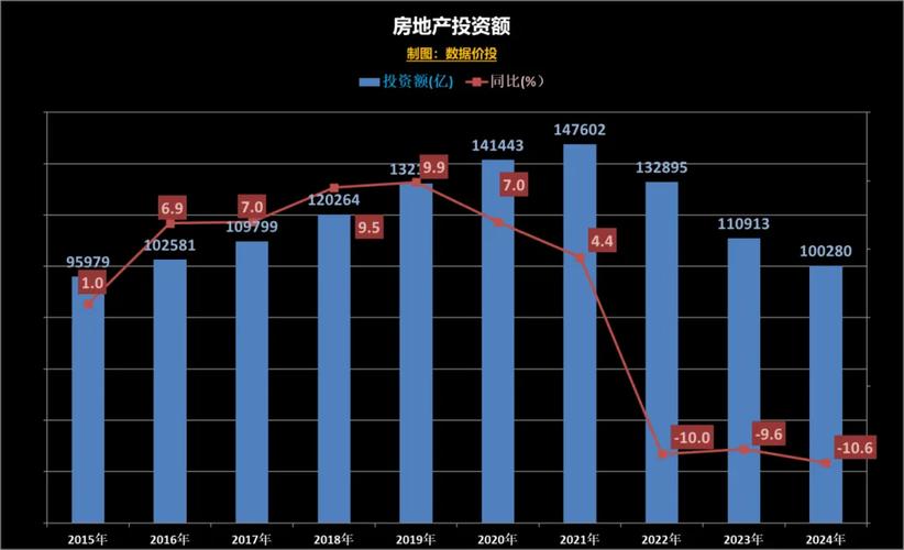 2024年房地产数据盘点 开发投资持续调整，市场寻求新平衡